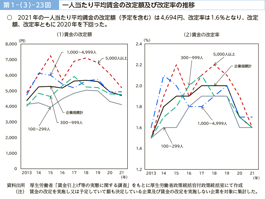 第１－（３）－23図　一人当たり平均賃金の改定額及び改定率の推移