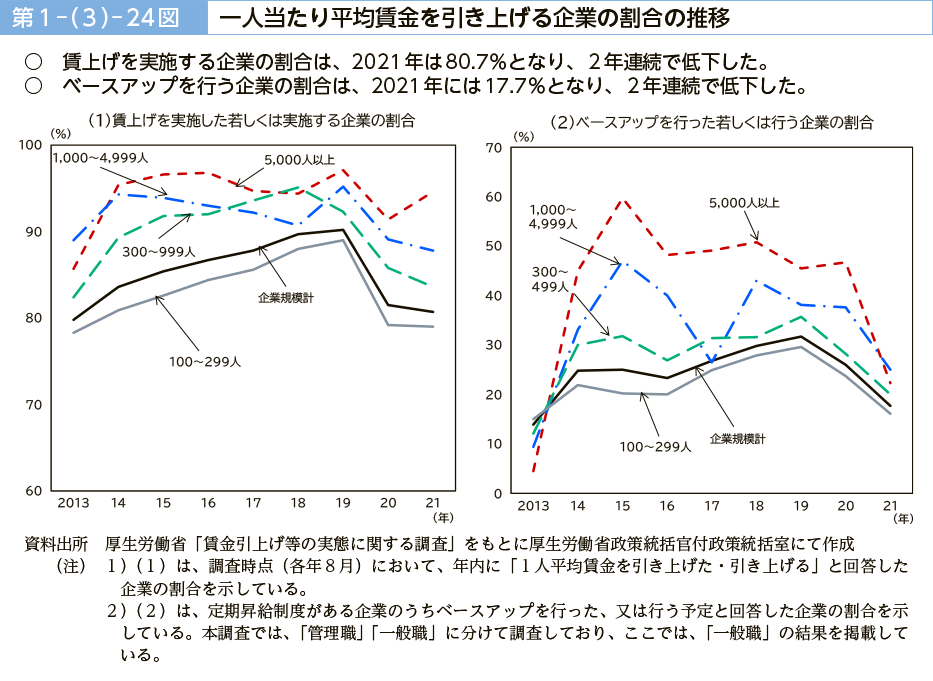 第１－（３）－24図　一人当たり平均賃金を引き上げる企業の割合の推移