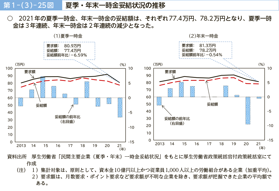 第１－（３）－25図　夏季・年末一時金妥結状況の推移