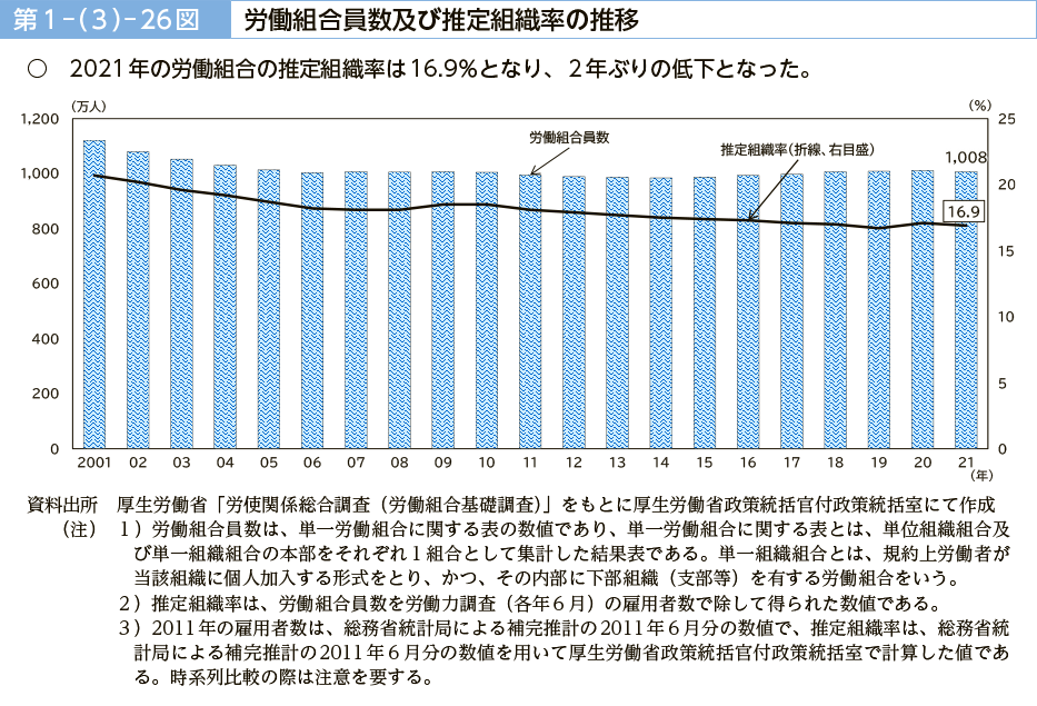 第１－（３）－26図　労働組合員数及び推定組織率の推移