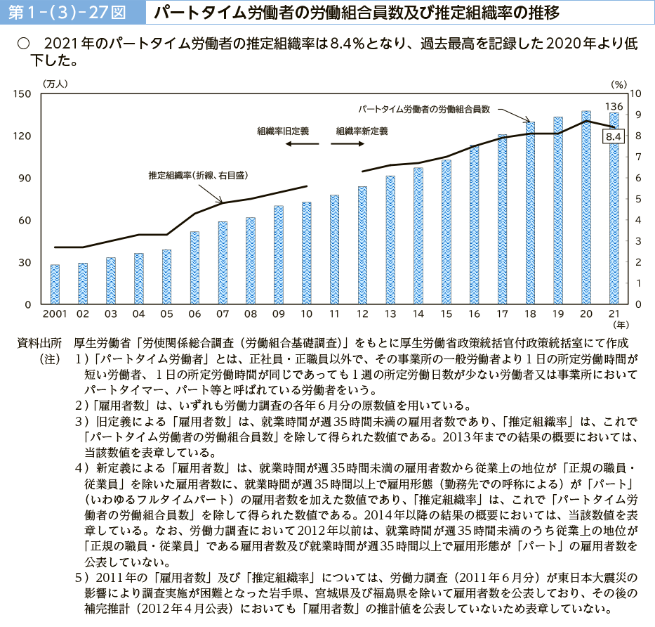 第１－（３）－27図　パートタイム労働者の労働組合員数及び推定組織率の推移