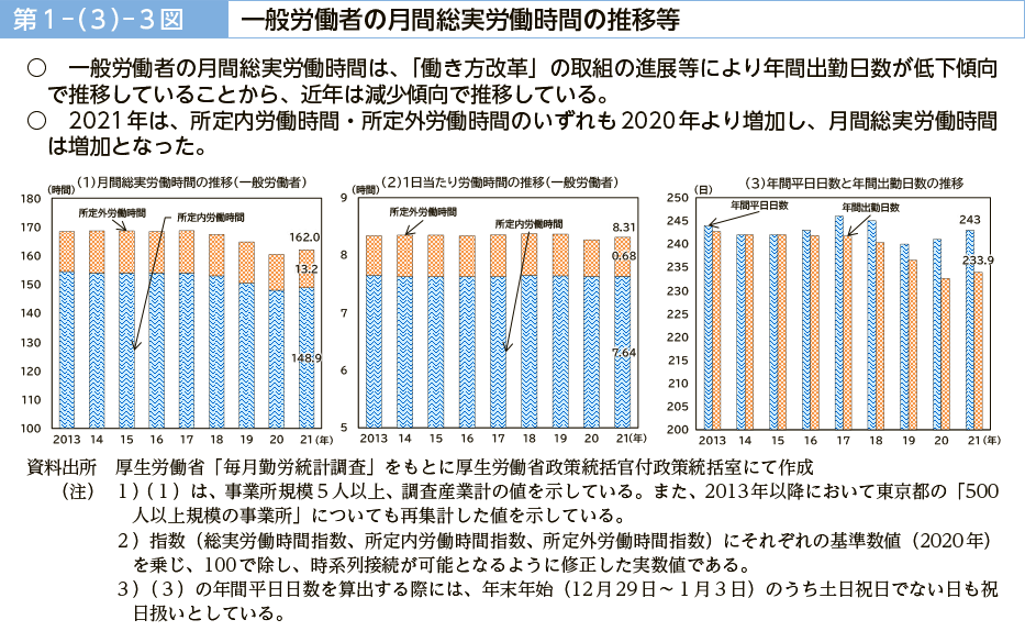 第１－（３）－３図　一般労働者の月間総実労働時間の推移等