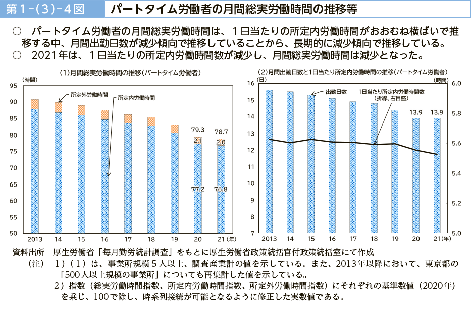 第１－（３）－４図　パートタイム労働者の月間総実労働時間の推移等