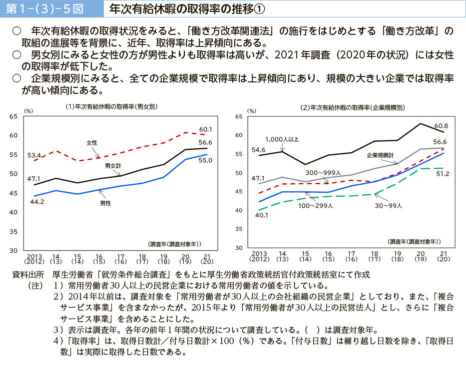 第１－（３）－５図　年次有給休暇の取得率の推移①