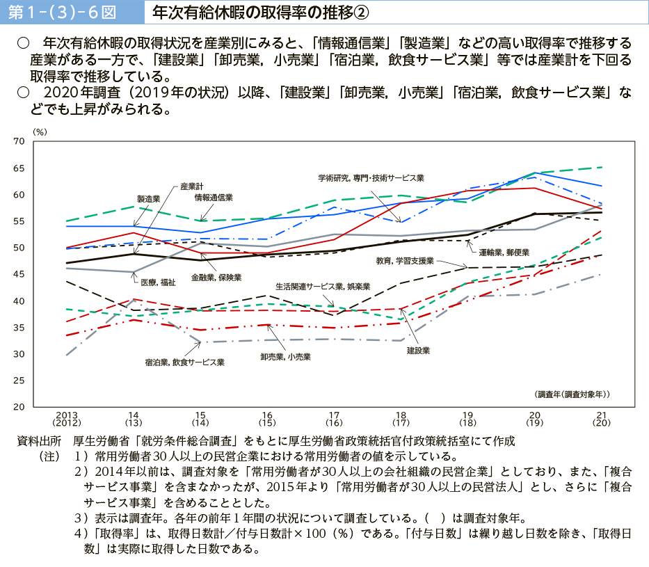 第１－（３）－６図　年次有給休暇の取得率の推移②