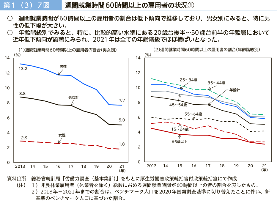 第１－（３）－７図　週間就業時間60時間以上の雇用者の状況①