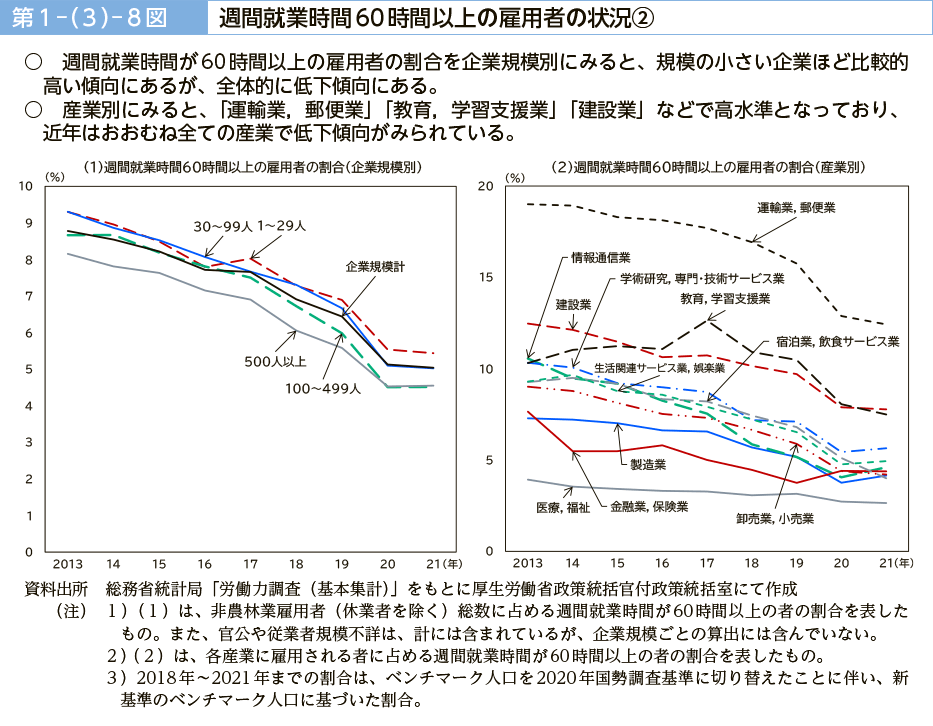 第１－（３）－８図　週間就業時間60時間以上の雇用者の状況②