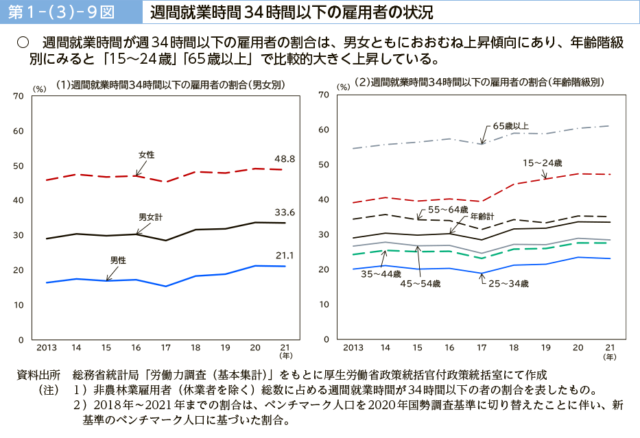 第１－（３）－９図　週間就業時間34時間以下の雇用者の状況