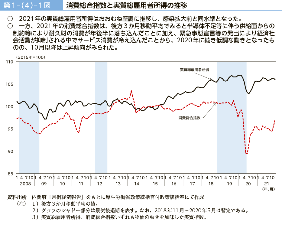 第１－（４）－１図　消費総合指数と実質総雇用者所得の推移