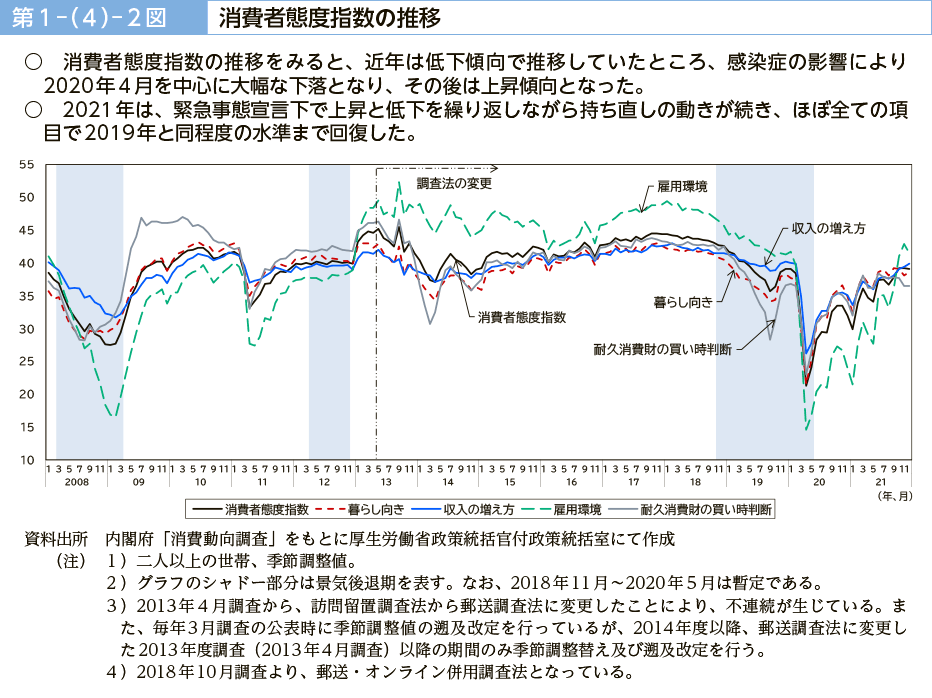 第１－（４）－２図　消費者態度指数の推移