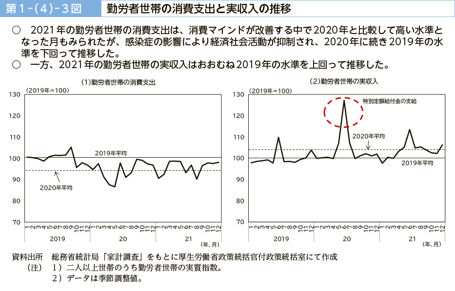 第１－（４）－３図　勤労者世帯の消費支出と実収入の推移