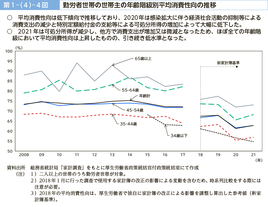 第１－（４）－４図　勤労者世帯の世帯主の年齢階級別平均消費性向の推移