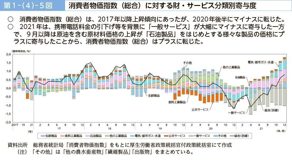 第１－（４）－５図　消費者物価指数（総合）に対する財・サービス分類別寄与度