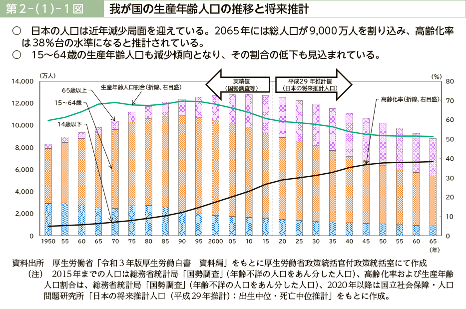 第２－（１）－１図　我が国の生産年齢人口の推移と将来推計