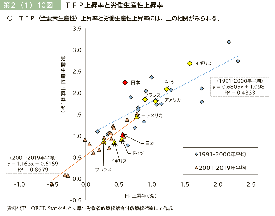 第２－（１）－10図　ＴＦＰ上昇率と労働生産性上昇率