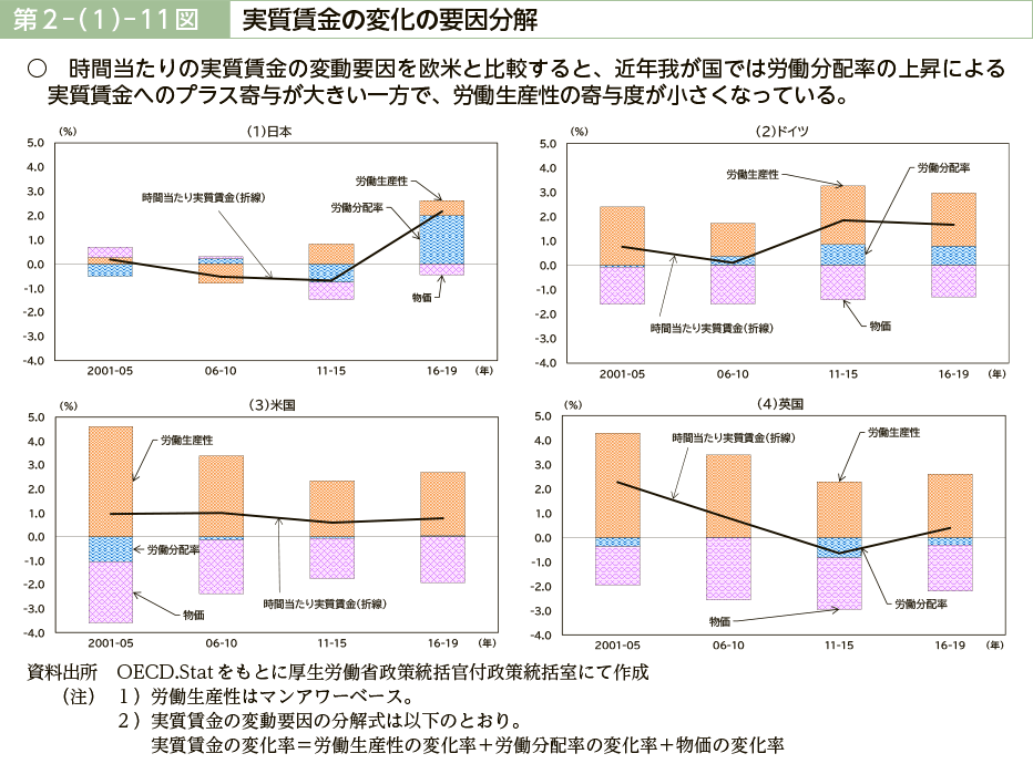 第２－（１）－11図　実質賃金の変化の要因分解