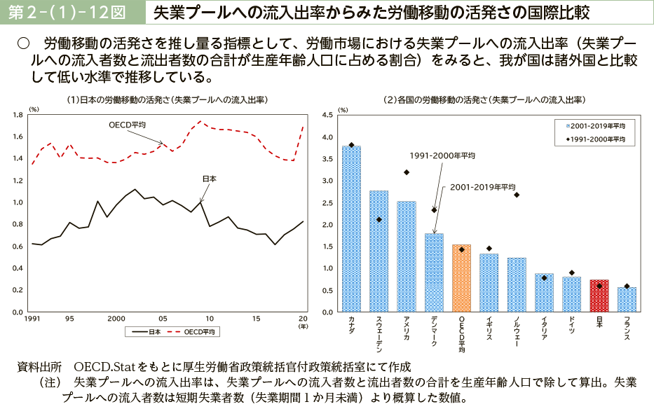 第２－（１）－12図　失業プールへの流入出率からみた労働移動の活発さの国際比較