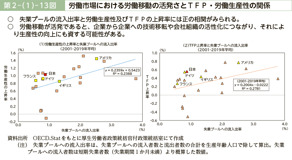 第２－（１）－13図　労働市場における労働移動の活発さとＴＦＰ・労働生産性の関係