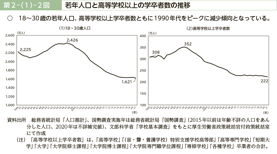 第２－（１）－２図　若年人口と高等学校以上の学卒者数の推移