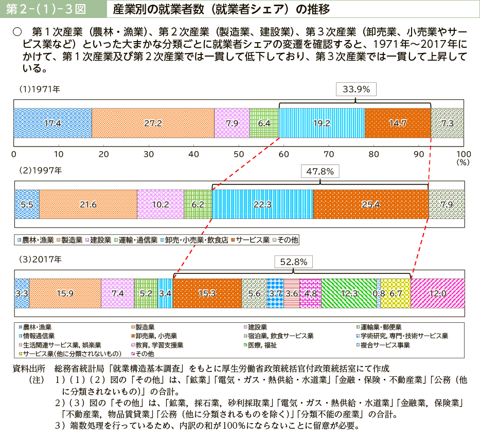 第２－（１）－３図　産業別の就業者数（就業者シェア）の推移