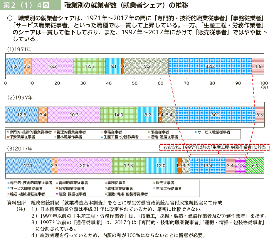 第２－（１）－４図　職業別の就業者数（就業者シェア）の推移