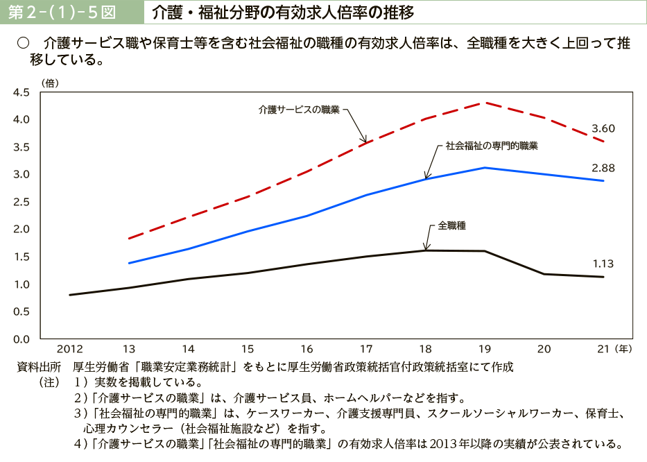 第２－（１）－５図　介護・福祉分野の有効求人倍率の推移