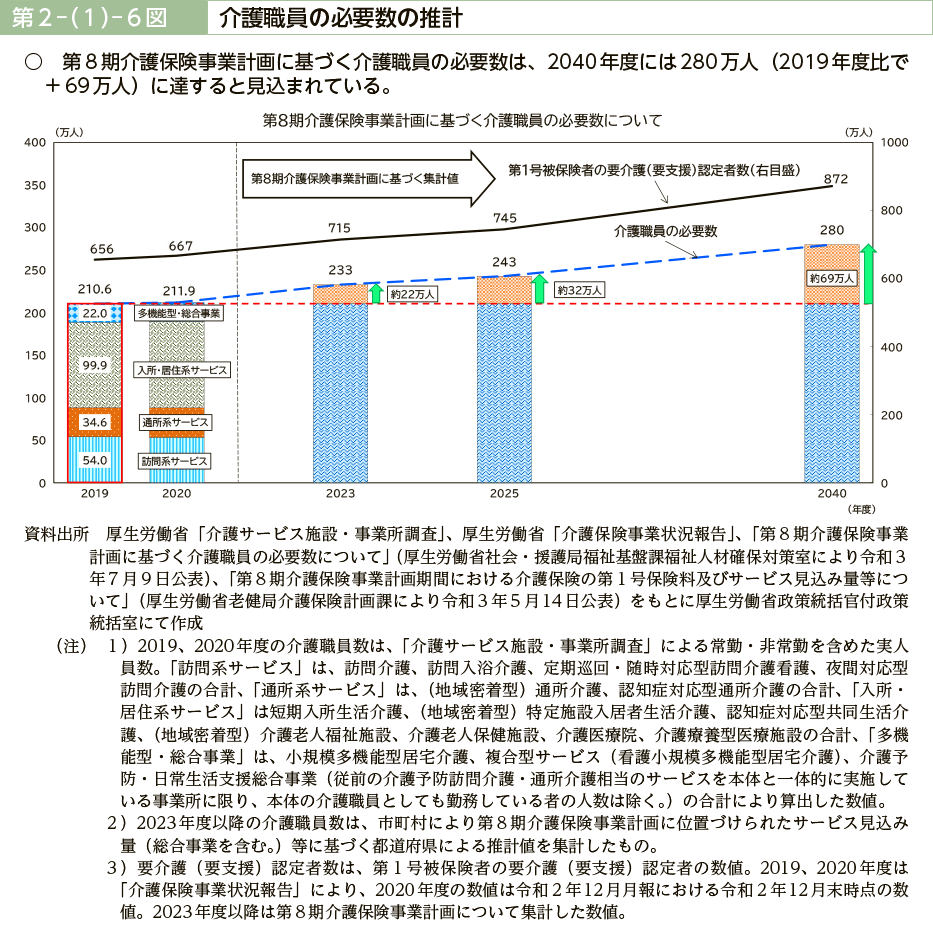 第２－（１）－６図　介護職員の必要数の推計