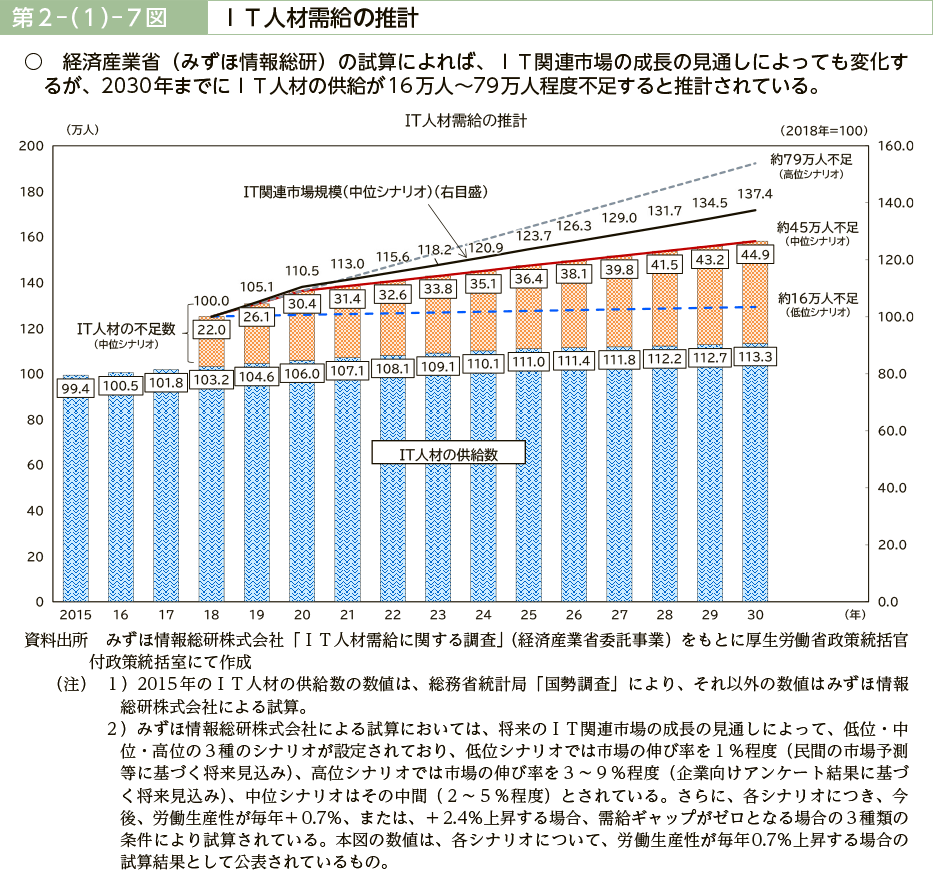 第２－（１）－７図　ＩＴ人材需給の推計