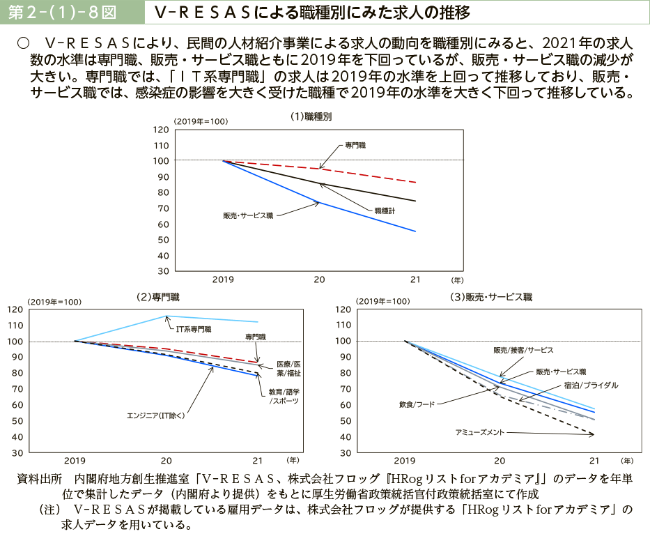 第２－（１）－８図　Ｖ－ＲＥＳＡＳによる職種別にみた求人の推移