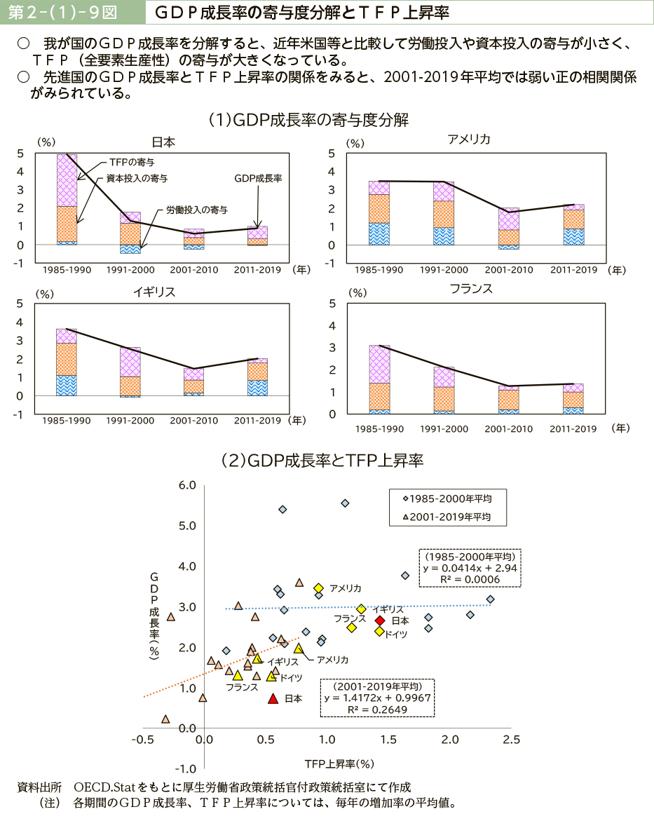 第２－（１）－９図　ＧＤＰ成長率の寄与度分解とＴＦＰ上昇率