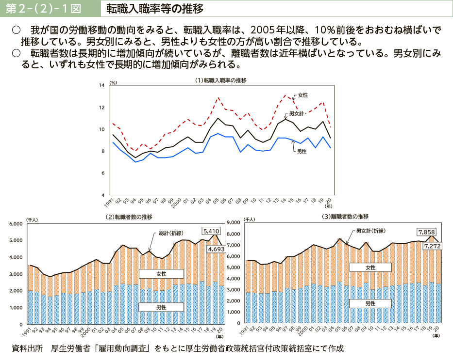 第２－（２）－１図　転職入職率等の推移