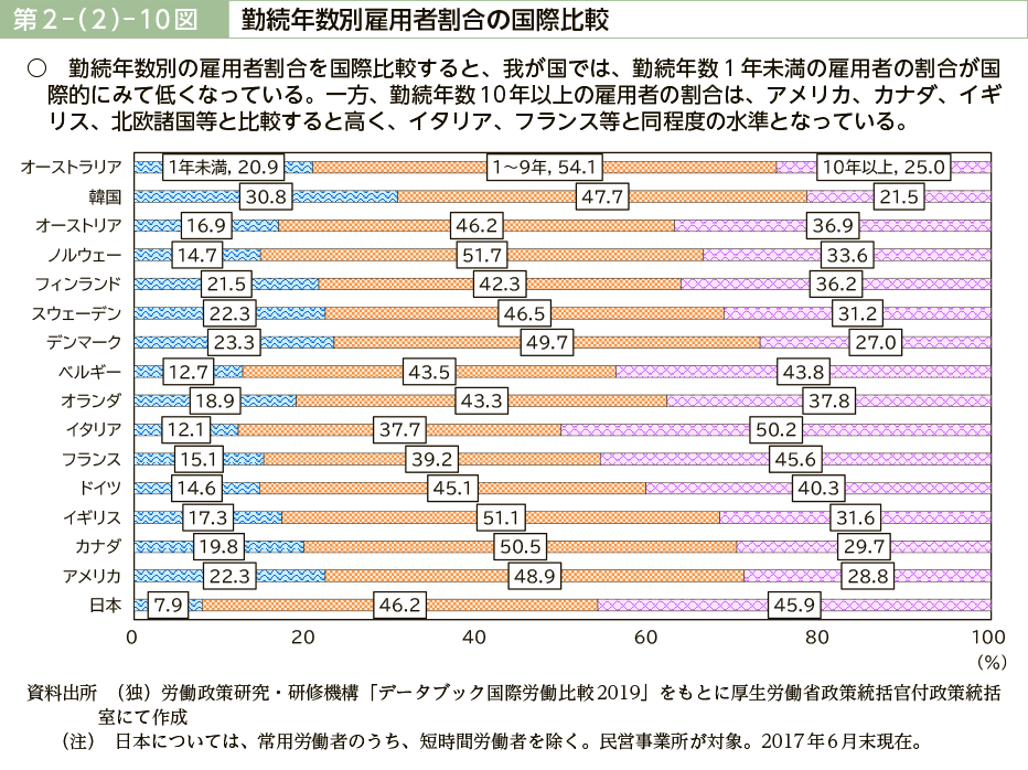 第２－（２）－10図　勤続年数別雇用者割合の国際比較