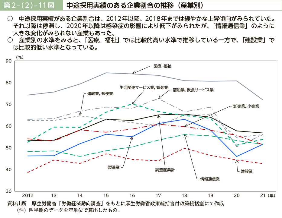 第２－（２）－11図　中途採用実績のある企業割合の推移（産業別）