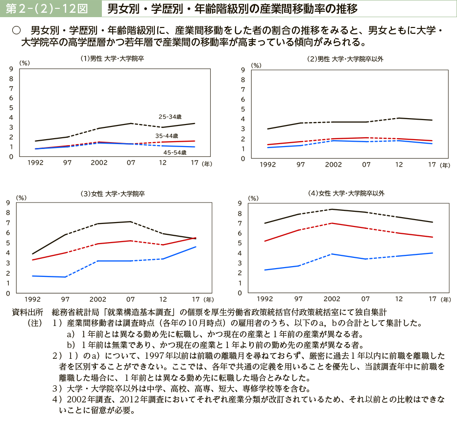 第２－（２）－12図　男女別・学歴別・年齢階級別の産業間移動率の推移