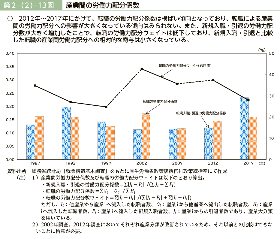 第２－（２）－13図　産業間の労働力配分係数