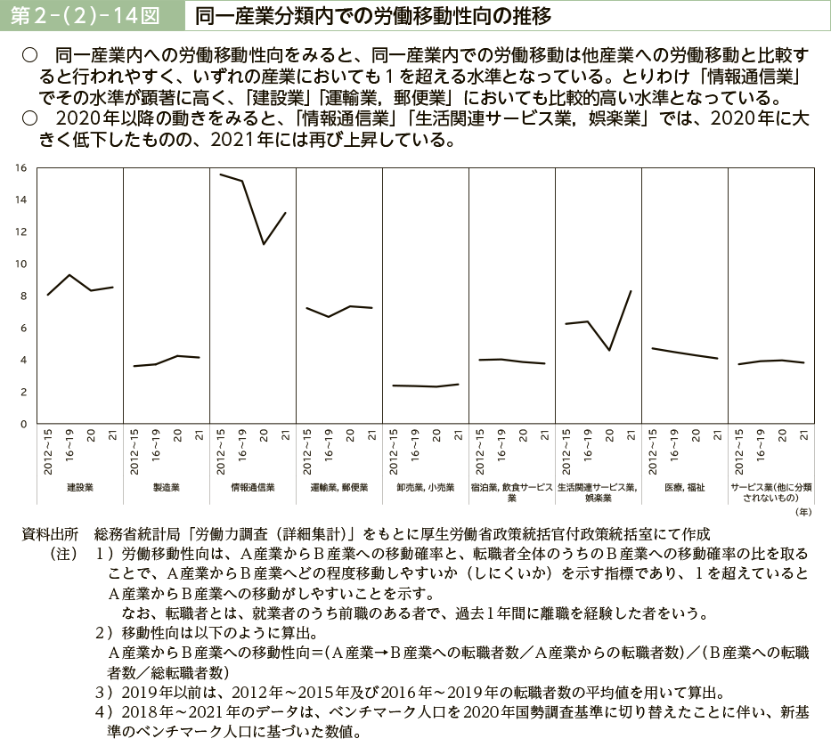 第２－（２）－14図　同一産業分類内での労働移動性向の推移