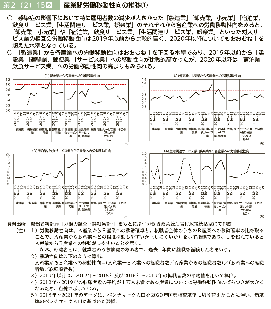 第２－（２）－15図　産業間労働移動性向の推移①