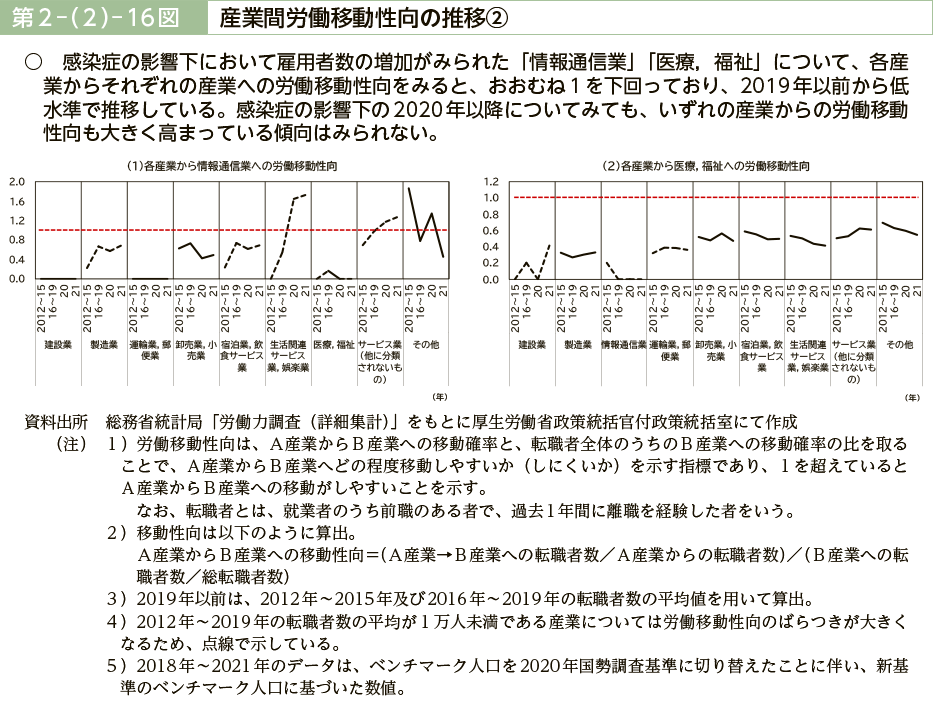 第２－（２）－16図　産業間労働移動性向の推移②