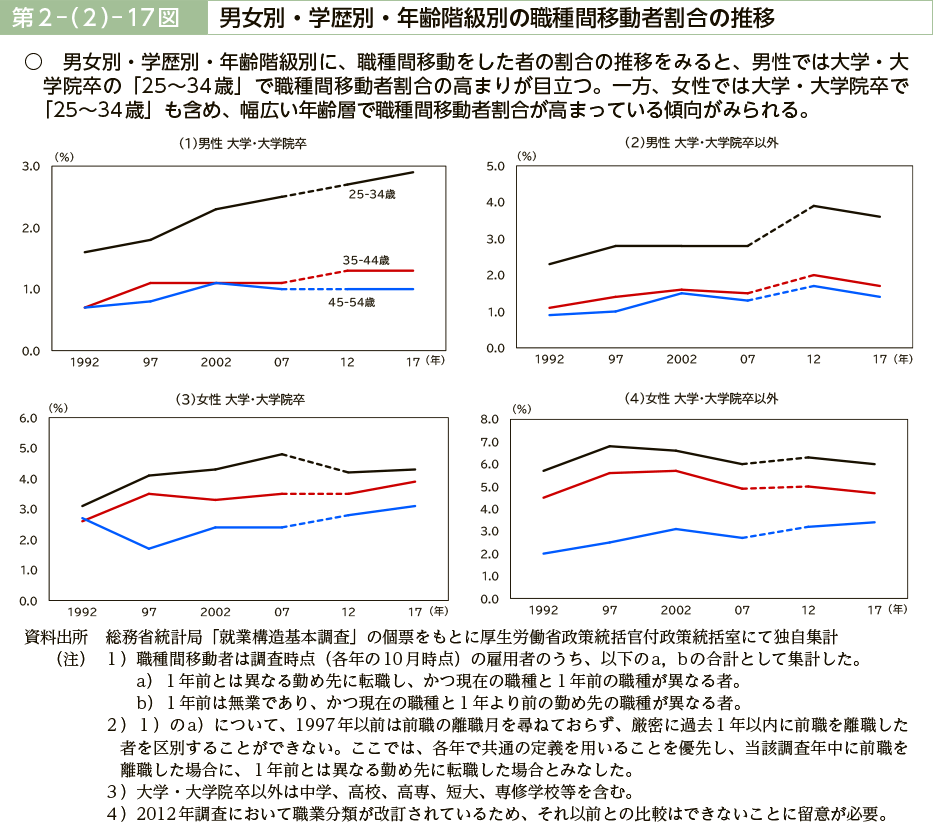 第２－（２）－17図　男女別・学歴別・年齢階級別の職種間移動者割合の推移