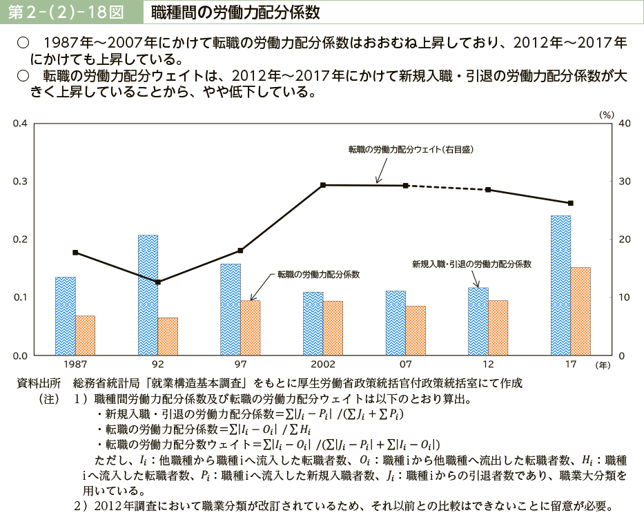 第２－（２）－18図　職種間の労働力配分係数