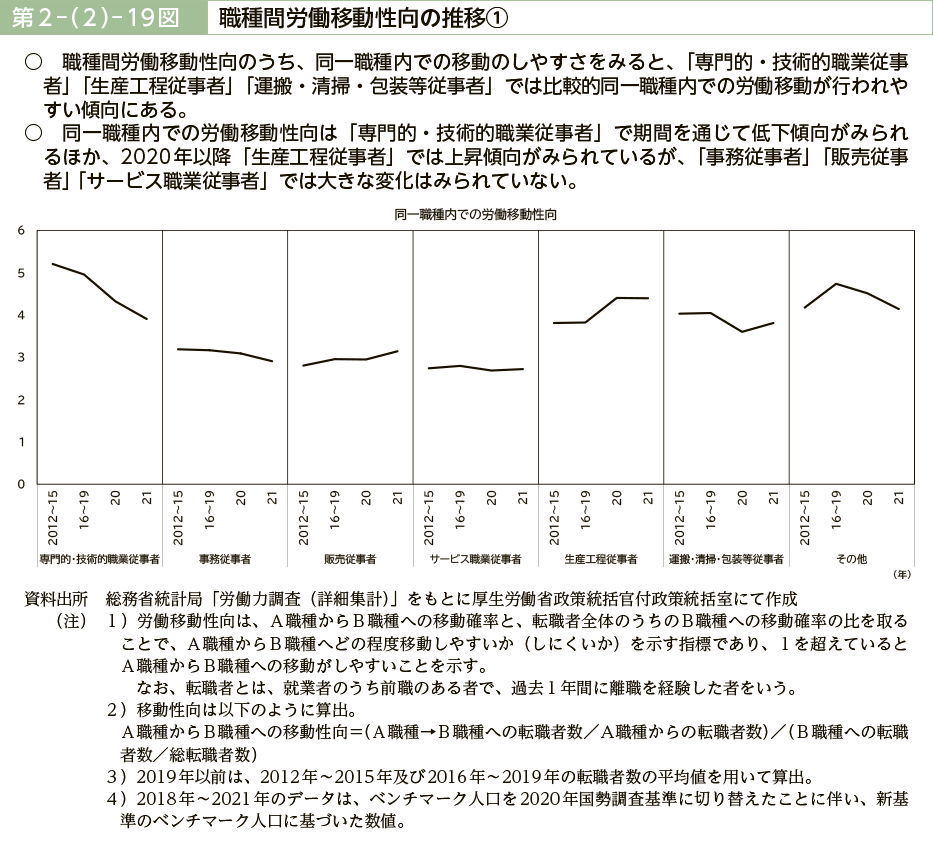 第２－（２）－19図　職種間労働移動性向の推移①