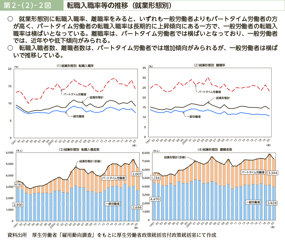 第２－（２）－２図　転職入職率等の推移（就業形態別）