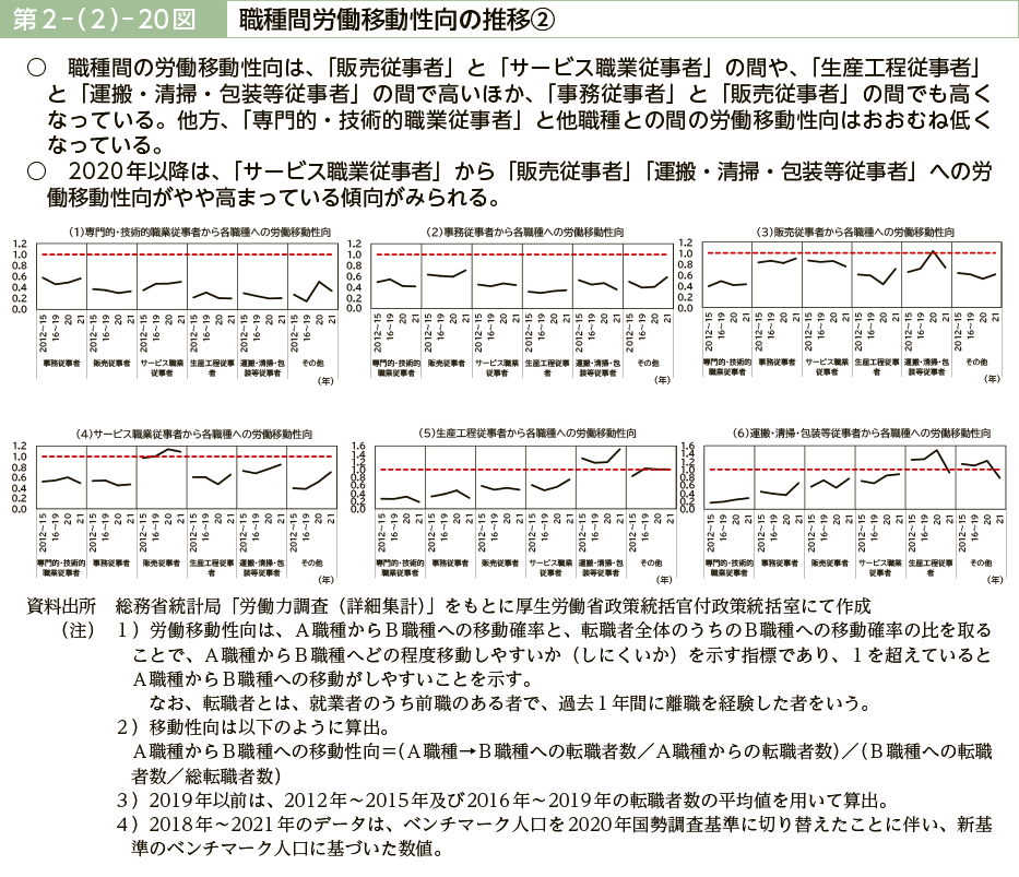 第２－（２）－20図　職種間労働移動性向の推移②