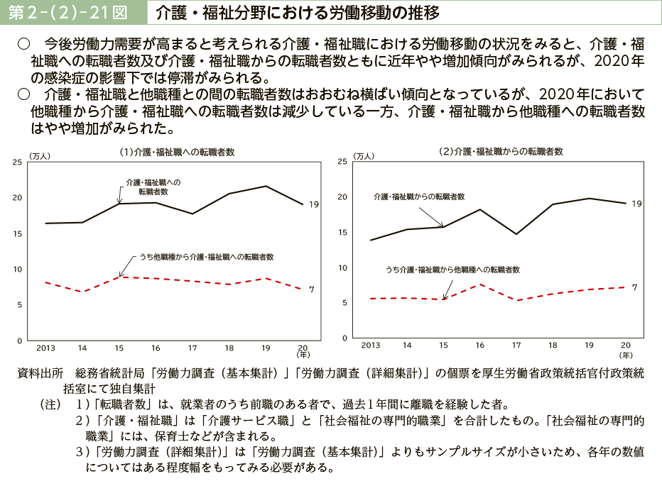 第２－（２）－21図　介護・福祉分野における労働移動の推移