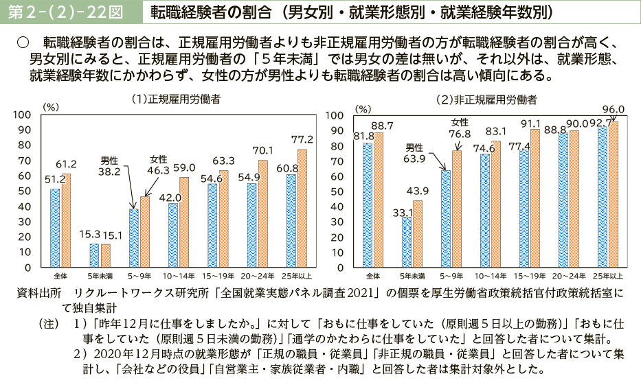 第２－（２）－22図　転職経験者の割合（男女別・就業形態別・就業経験年数別）·