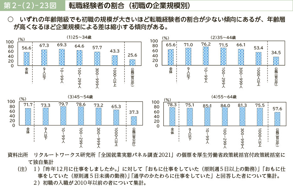 第２－（２）－23図　転職経験者の割合（初職の企業規模別）