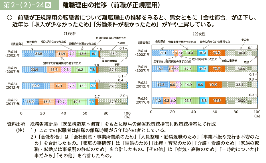 第２－（２）－24図　離職理由の推移（前職が正規雇用）