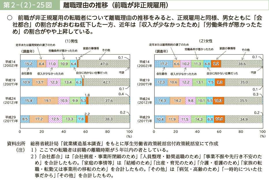 第２－（２）－25図　離職理由の推移（前職が非正規雇用）