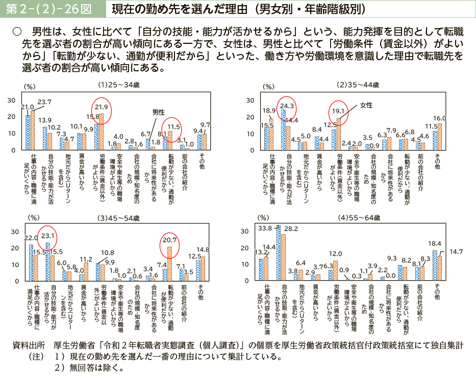 第２－（２）－26図　現在の勤め先を選んだ理由（男女別・年齢階級別）