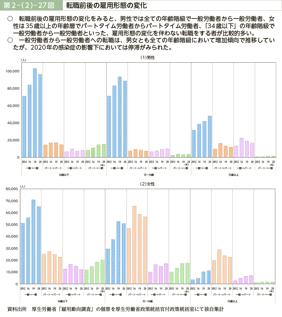 第２－（２）－27図　転職前後の雇用形態の変